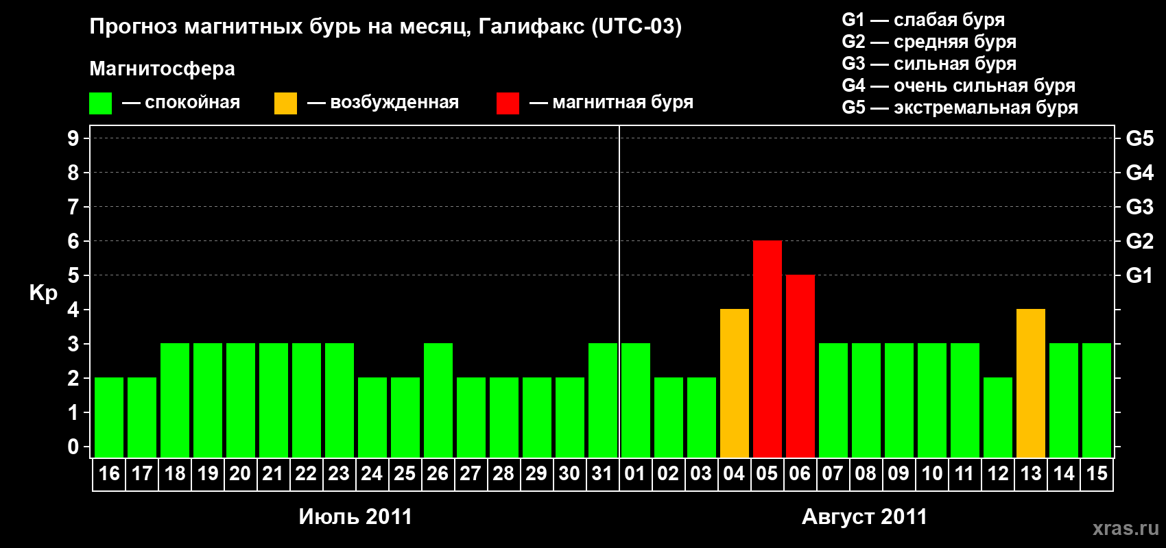 Прогноз максимального суточного геомагнитного индекса&nbsp;Kp на <b>1 месяц</b> (31 день) <b>с 16 июля по 15 августа 2011 г</b>