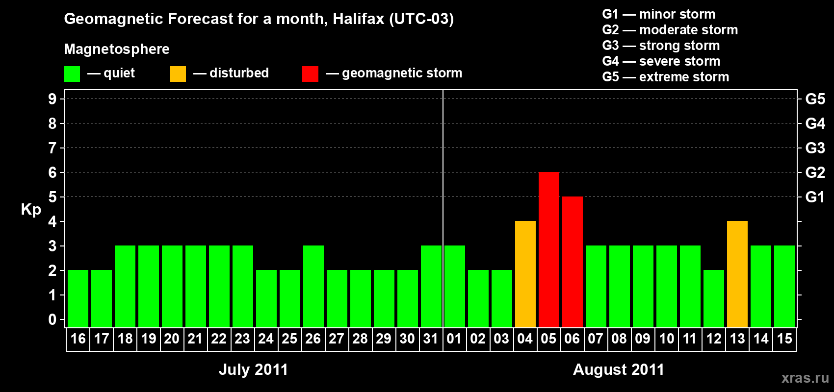 Forecast of the daily maximal value of geomagnetic index Kp for <b>1 month</b> (31 days) <b>from Jul 16, 2011 to Aug 15, 2011</b>