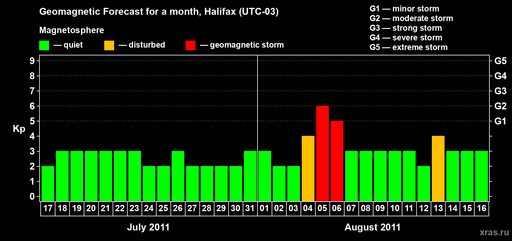 Forecast of the daily maximal value of geomagnetic index Kp for <b>1 month</b> (31 days) <b>from Jul 17, 2011 to Aug 16, 2011</b>