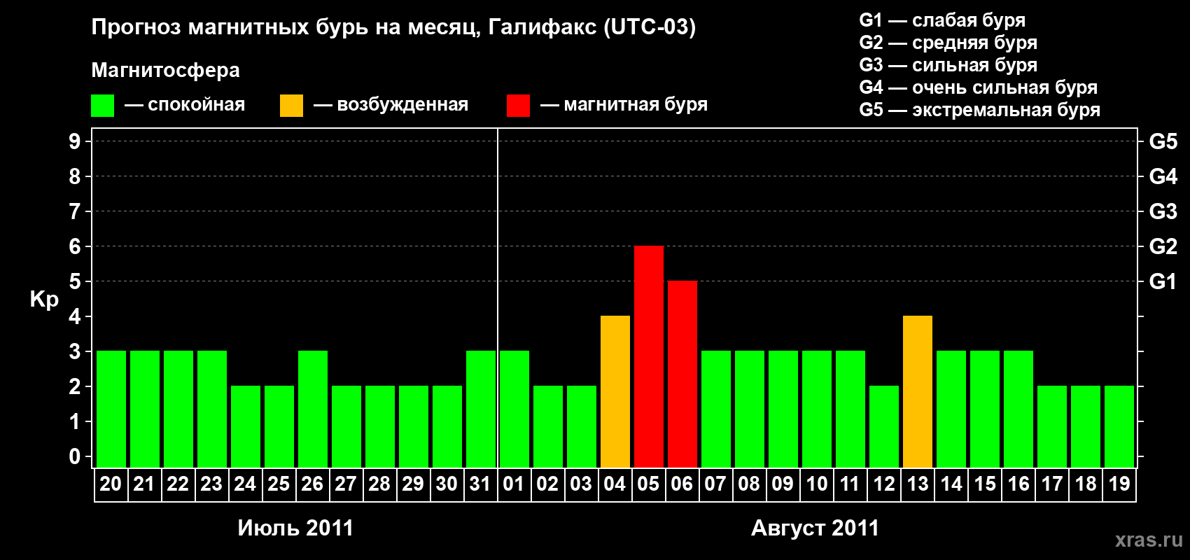 Прогноз максимального суточного геомагнитного индекса Kp на <b>1 месяц</b> (31 день) <b>с 20 июля по 19 августа 2011 г</b>