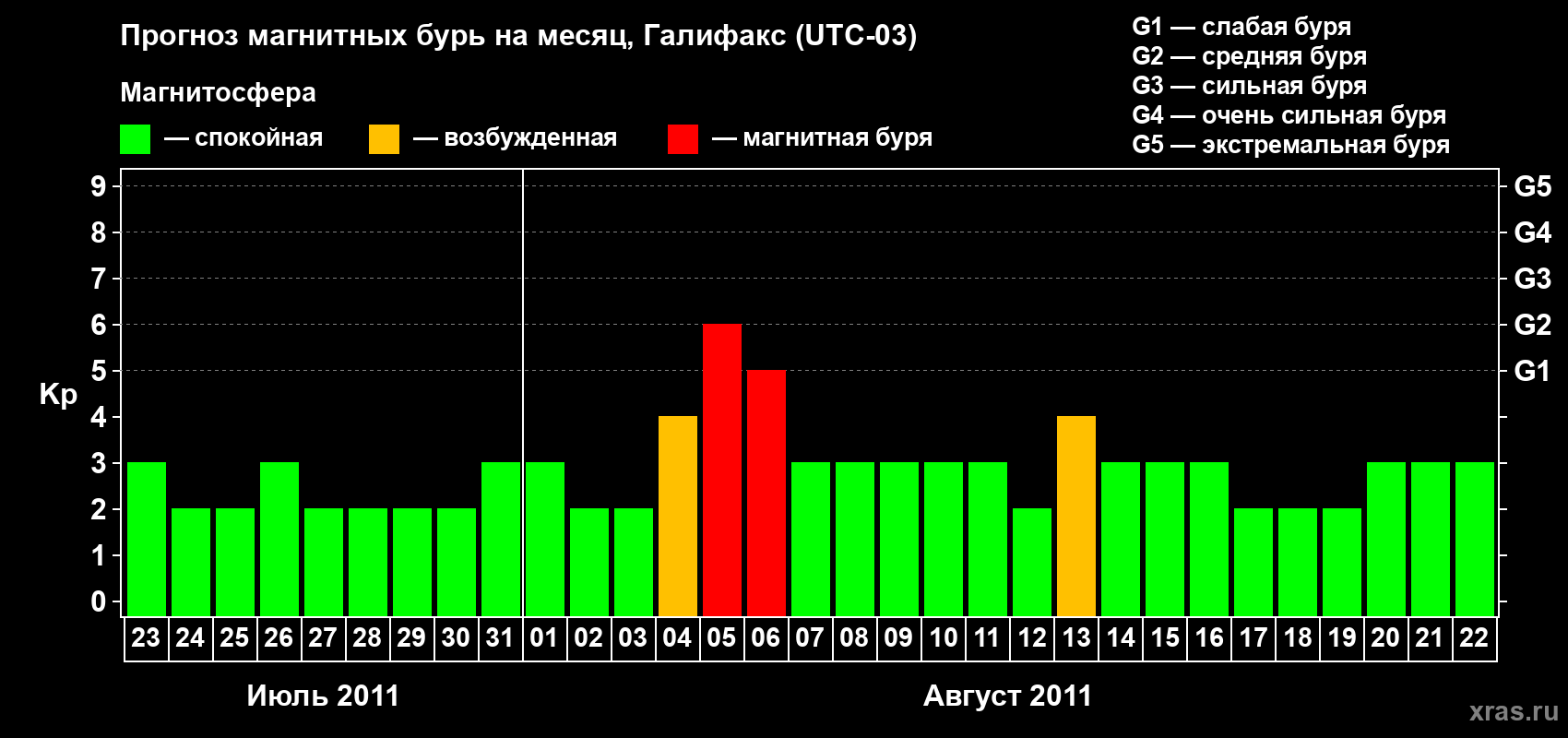 Прогноз максимального суточного геомагнитного индекса Kp на <b>1 месяц</b> (31 день) <b>с 23 июля по 22 августа 2011 г</b>