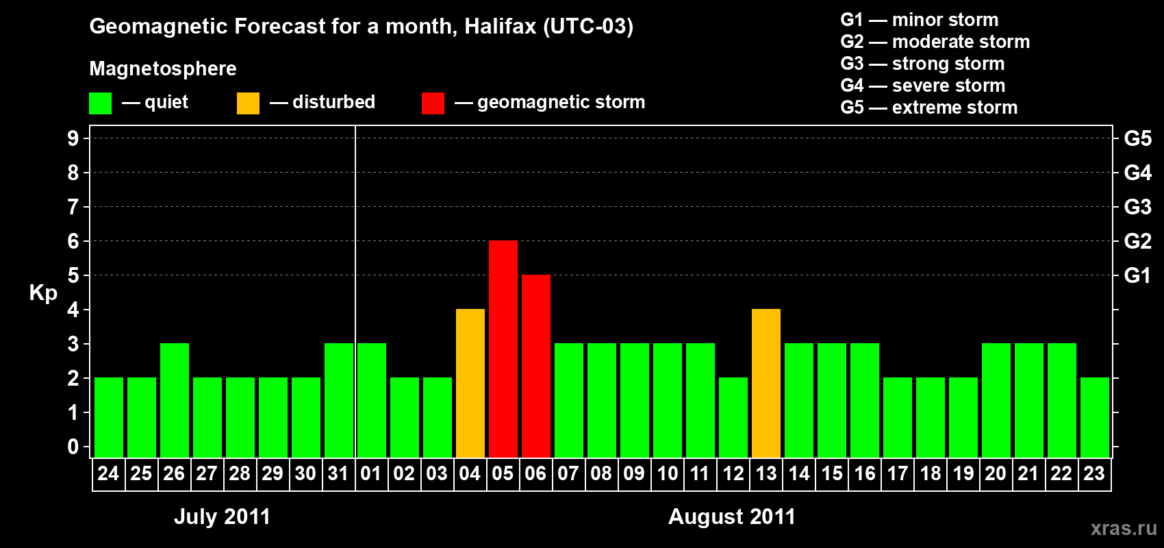 Forecast of the daily maximal value of geomagnetic index Kp for <b>1 month</b> (31 days) <b>from Jul 24, 2011 to Aug 23, 2011</b>