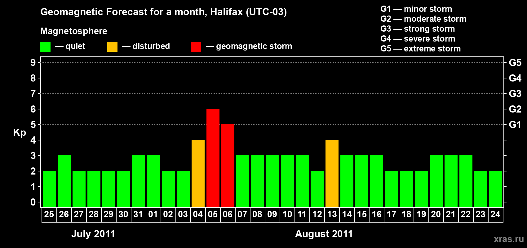 Forecast of the daily maximal value of geomagnetic index Kp for <b>1 month</b> (31 days) <b>from Jul 25, 2011 to Aug 24, 2011</b>