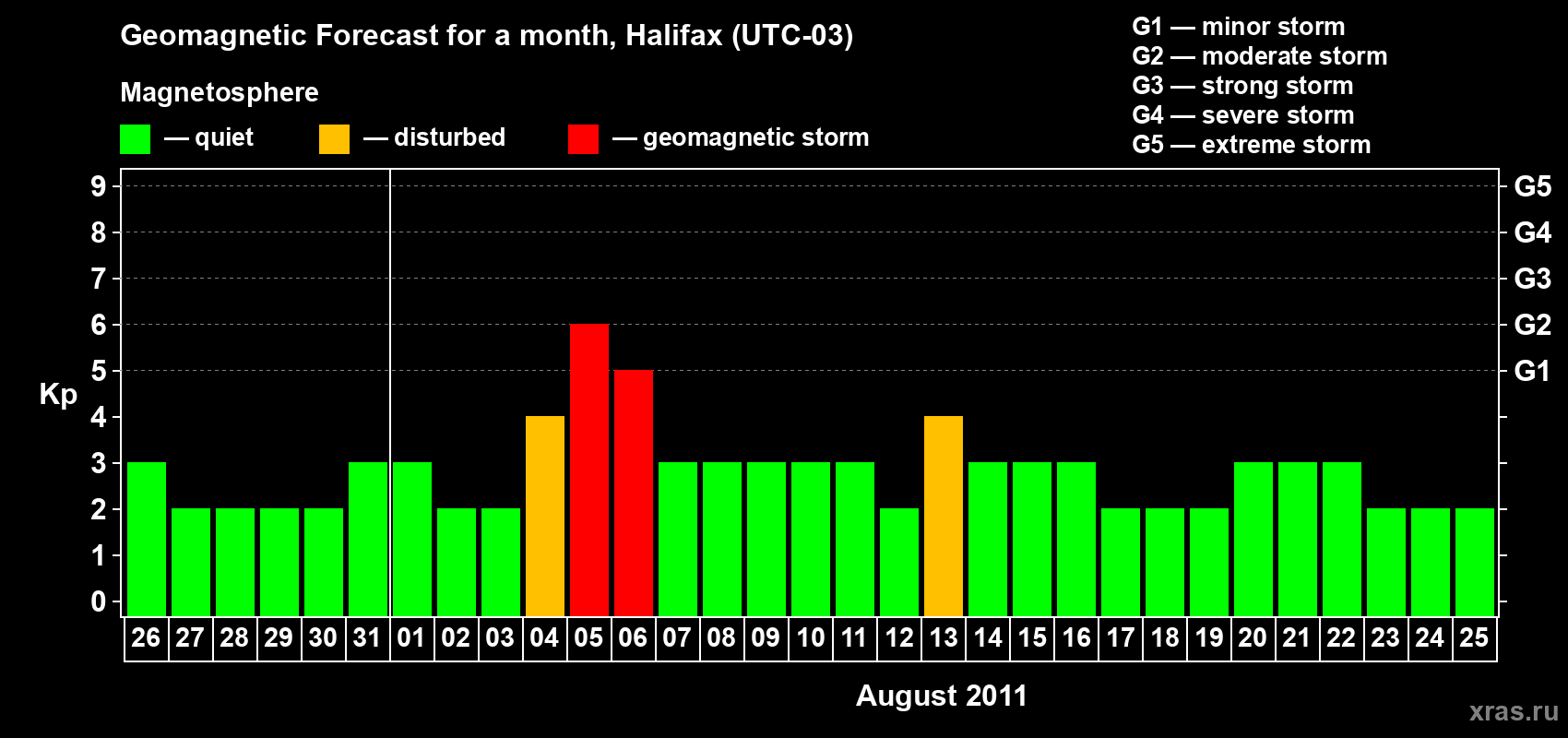 Forecast of the daily maximal value of geomagnetic index Kp for <b>1 month</b> (31 days) <b>from Jul 26, 2011 to Aug 25, 2011</b>