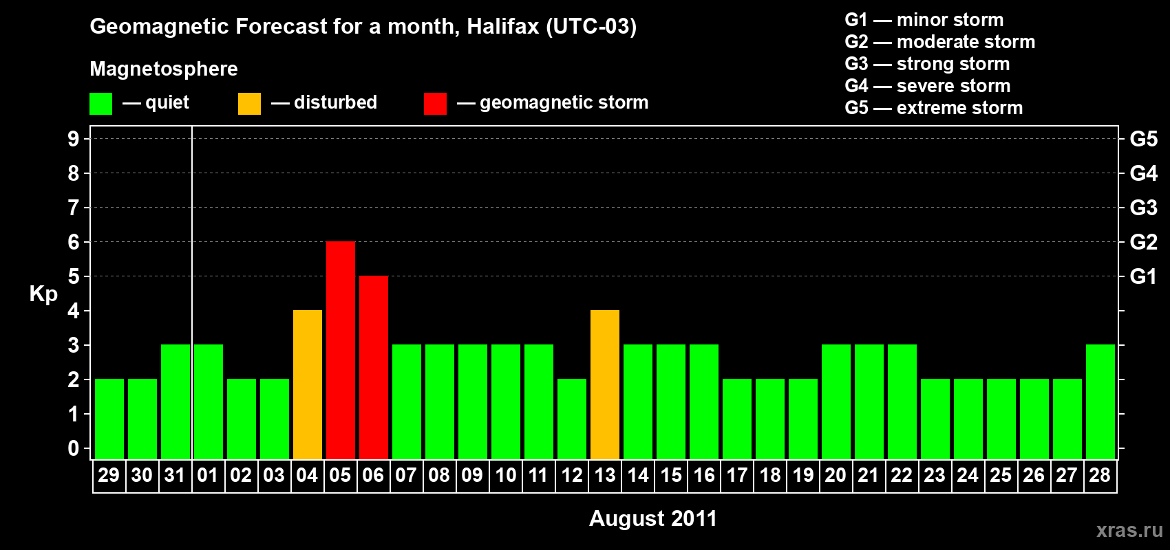 Forecast of the daily maximal value of geomagnetic index Kp for <b>1 month</b> (31 days) <b>from Jul 29, 2011 to Aug 28, 2011</b>