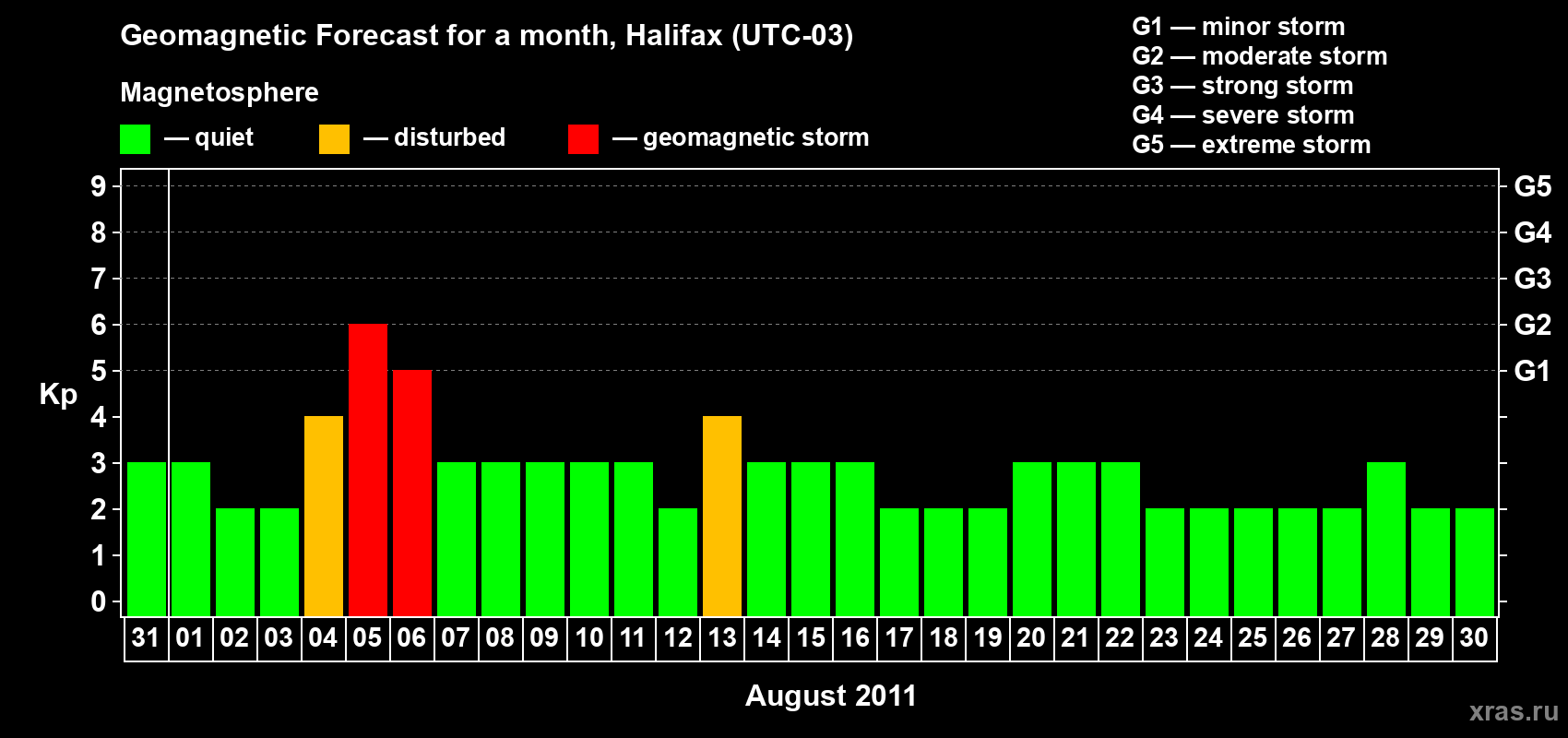 Forecast of the daily maximal value of geomagnetic index Kp for <b>1 month</b> (31 days) <b>from Jul 31, 2011 to Aug 30, 2011</b>