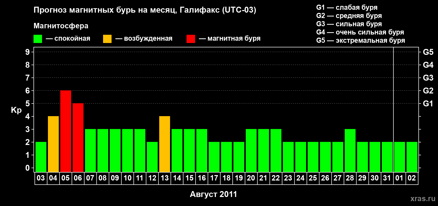 Прогноз максимального суточного геомагнитного индекса Kp на <b>1 месяц</b> (31 день) <b>с 03 августа по 02 сентября 2011 г</b>