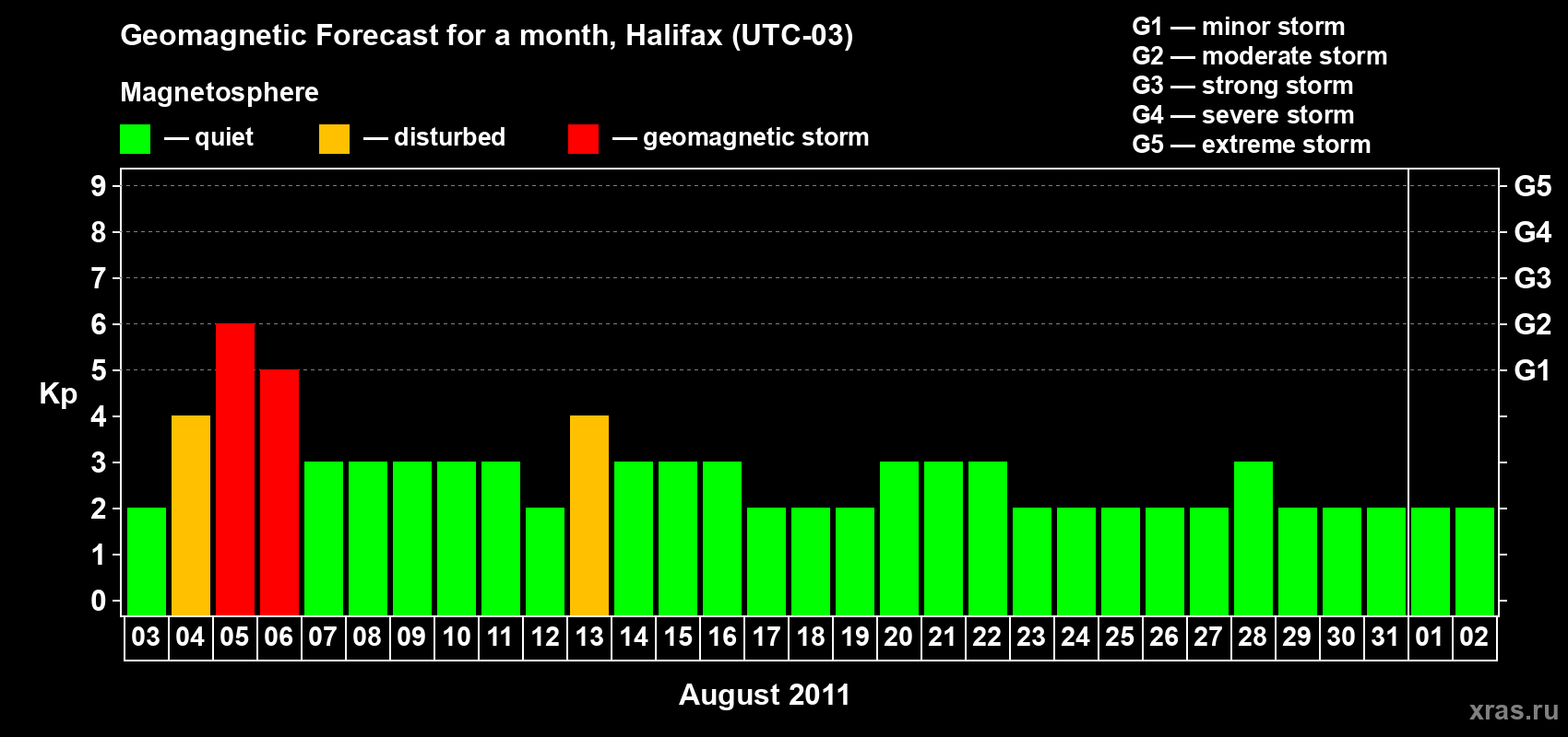 Forecast of the daily maximal value of geomagnetic index Kp for <b>1 month</b> (31 days) <b>from Aug 03, 2011 to Sep 02, 2011</b>