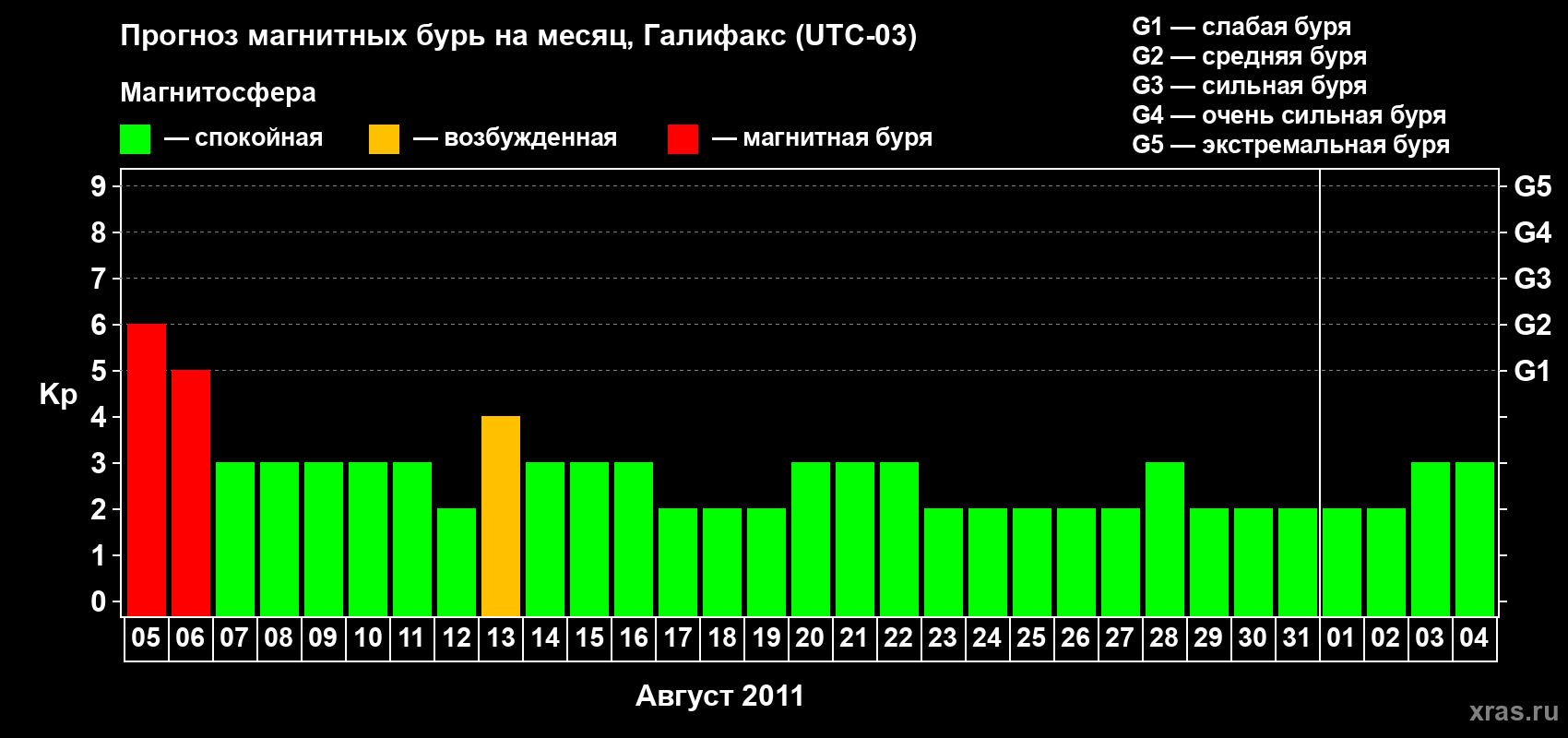 Прогноз максимального суточного геомагнитного индекса Kp на <b>1 месяц</b> (31 день) <b>с 05 августа по 04 сентября 2011 г</b>