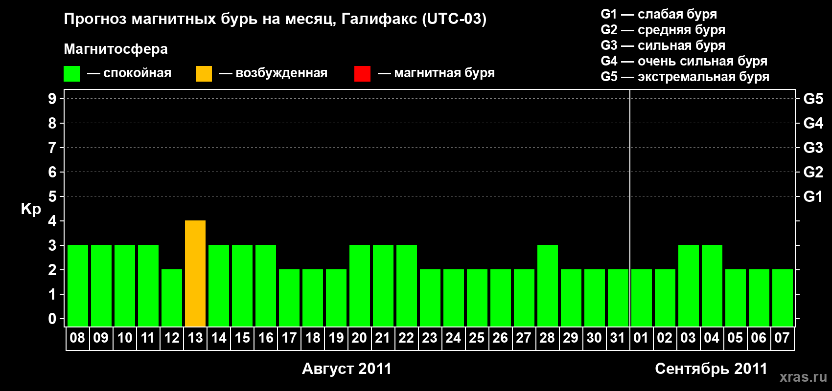 Прогноз максимального суточного геомагнитного индекса Kp на <b>1 месяц</b> (31 день) <b>с 08 августа по 07 сентября 2011 г</b>