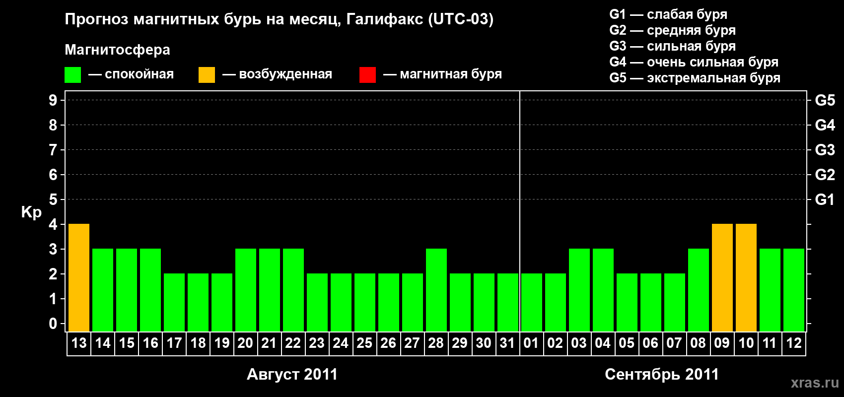 Прогноз максимального суточного геомагнитного индекса Kp на <b>1 месяц</b> (31 день) <b>с 13 августа по 12 сентября 2011 г</b>