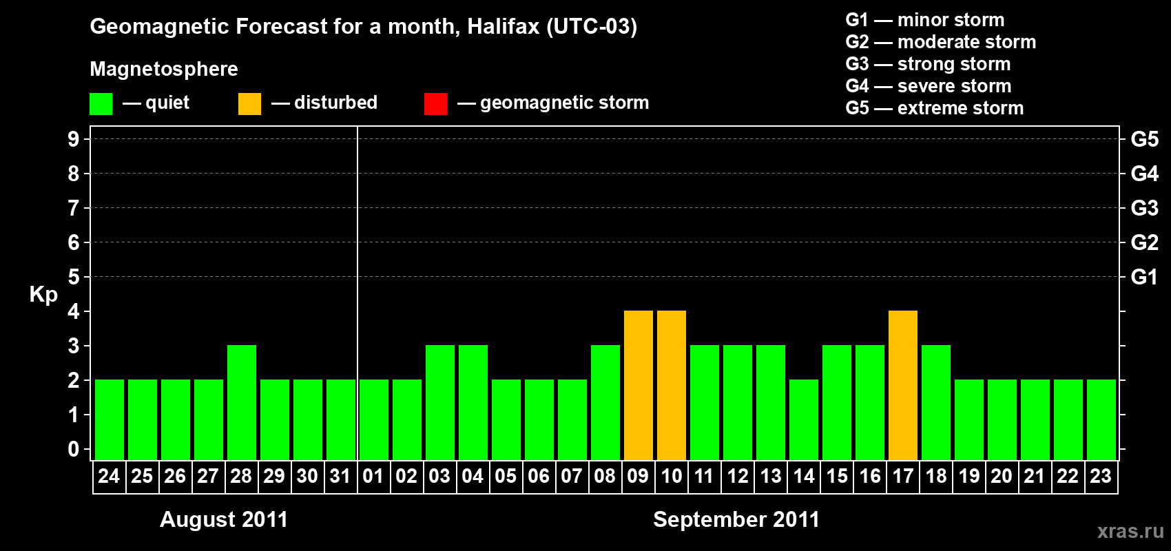 Forecast of the daily maximal value of geomagnetic index Kp for <b>1 month</b> (31 days) <b>from Aug 24, 2011 to Sep 23, 2011</b>