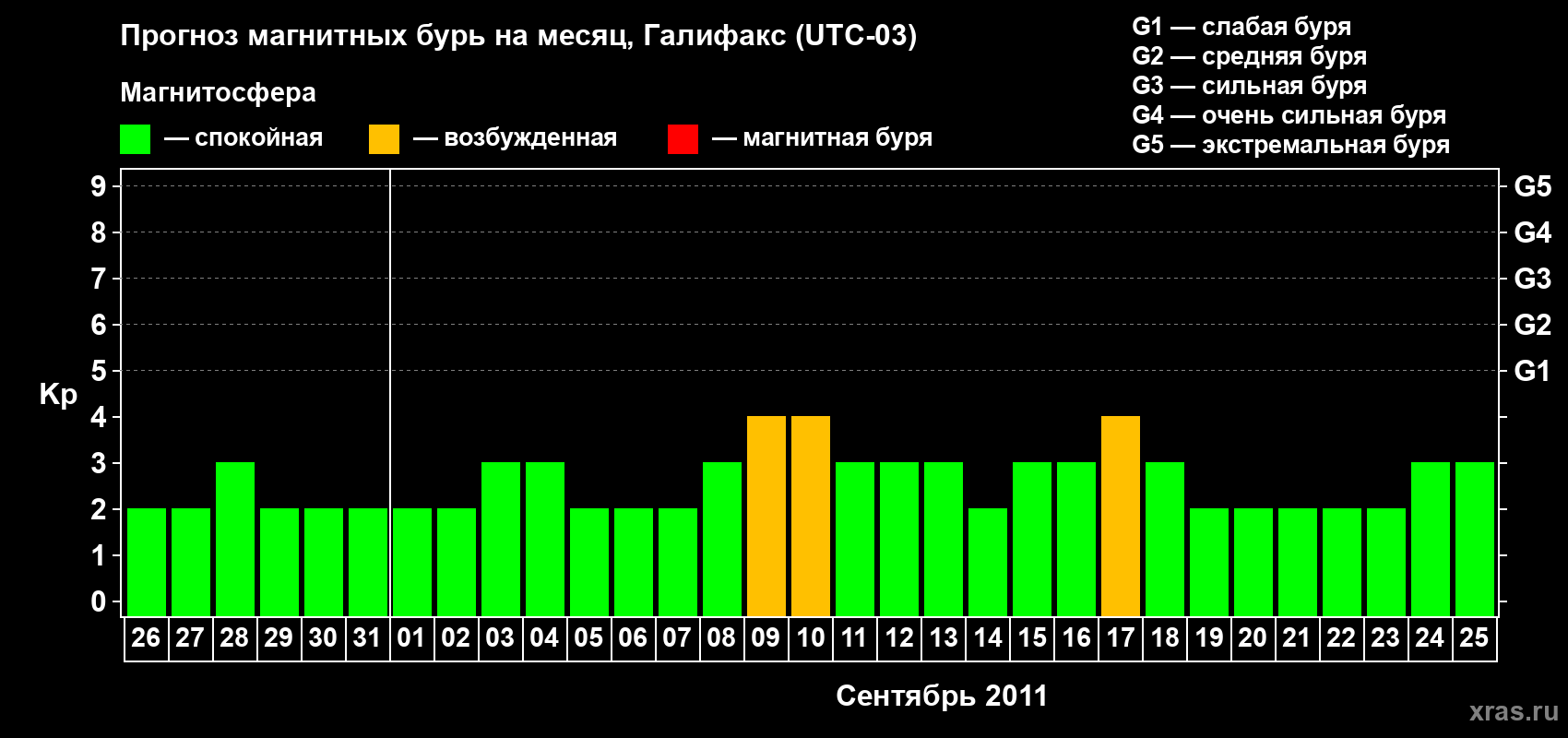 Прогноз максимального суточного геомагнитного индекса Kp на <b>1 месяц</b> (31 день) <b>с 26 августа по 25 сентября 2011 г</b>