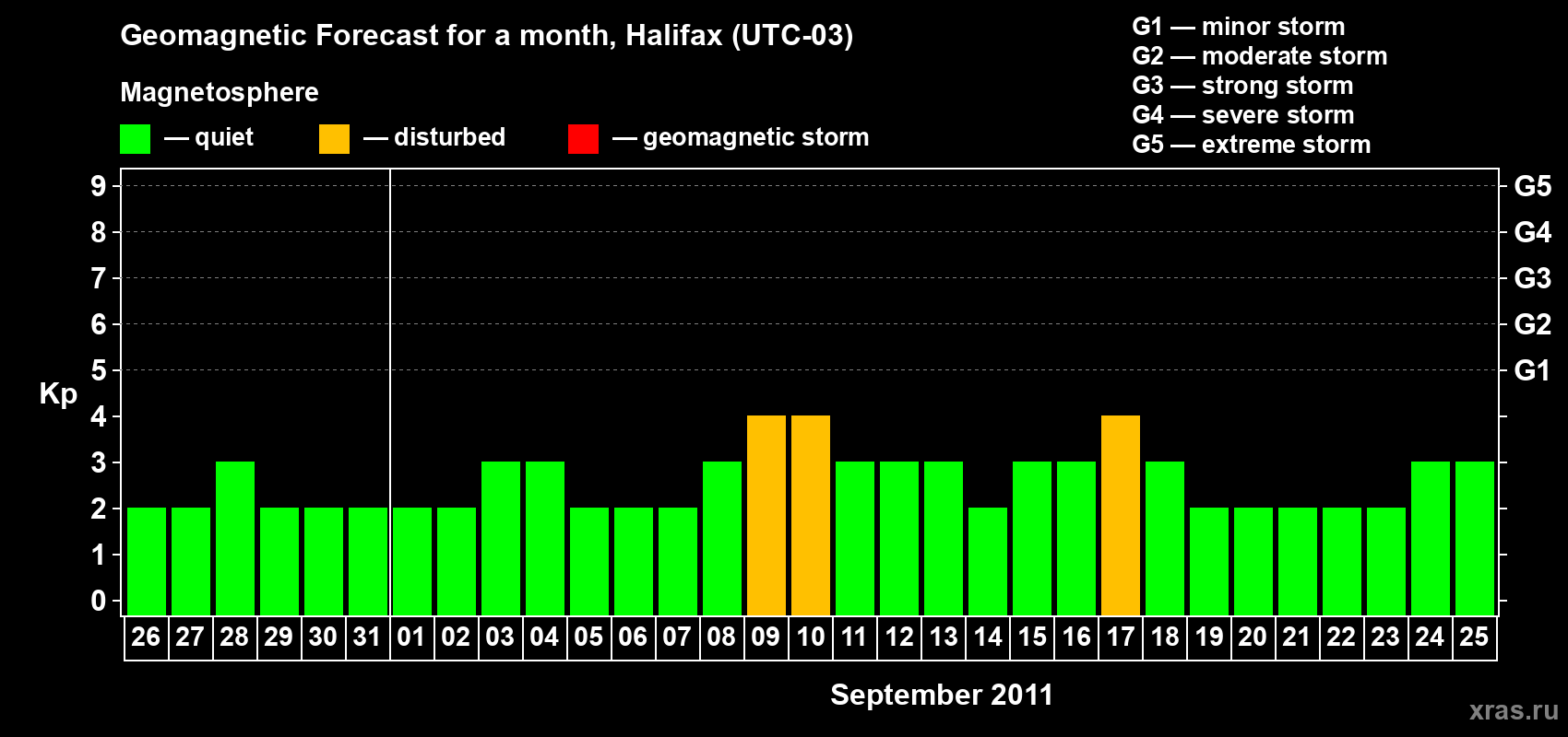 Forecast of the daily maximal value of geomagnetic index Kp for <b>1 month</b> (31 days) <b>from Aug 26, 2011 to Sep 25, 2011</b>