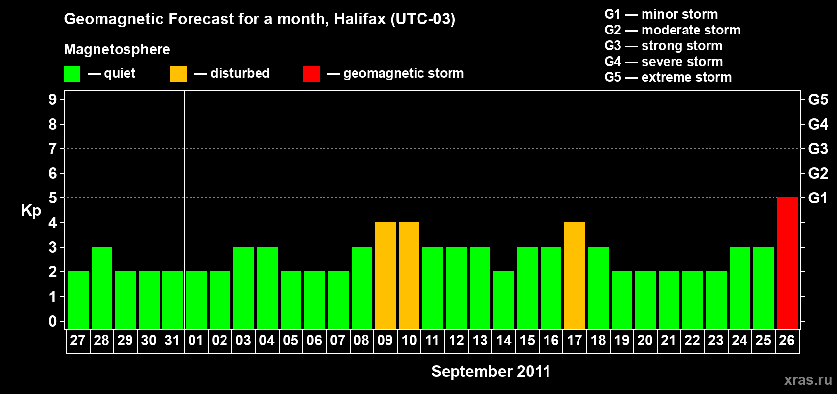 Forecast of the daily maximal value of geomagnetic index Kp for <b>1 month</b> (31 days) <b>from Aug 27, 2011 to Sep 26, 2011</b>