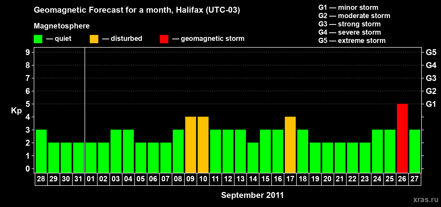 Forecast of the daily maximal value of geomagnetic index Kp for <b>1 month</b> (31 days) <b>from Aug 28, 2011 to Sep 27, 2011</b>