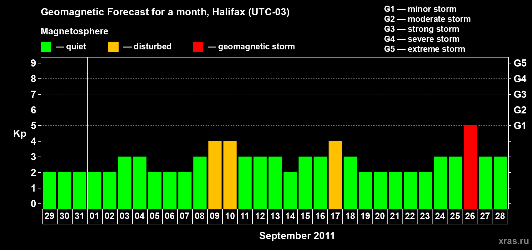 Forecast of the daily maximal value of geomagnetic index Kp for <b>1 month</b> (31 days) <b>from Aug 29, 2011 to Sep 28, 2011</b>