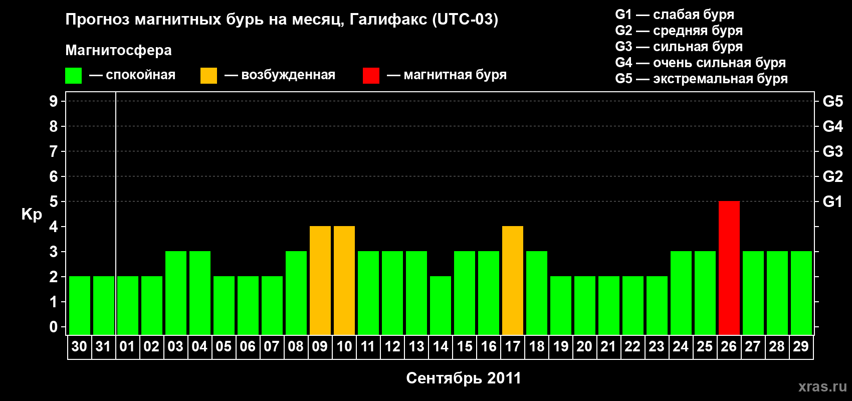 Прогноз максимального суточного геомагнитного индекса Kp на <b>1 месяц</b> (31 день) <b>с 30 августа по 29 сентября 2011 г</b>