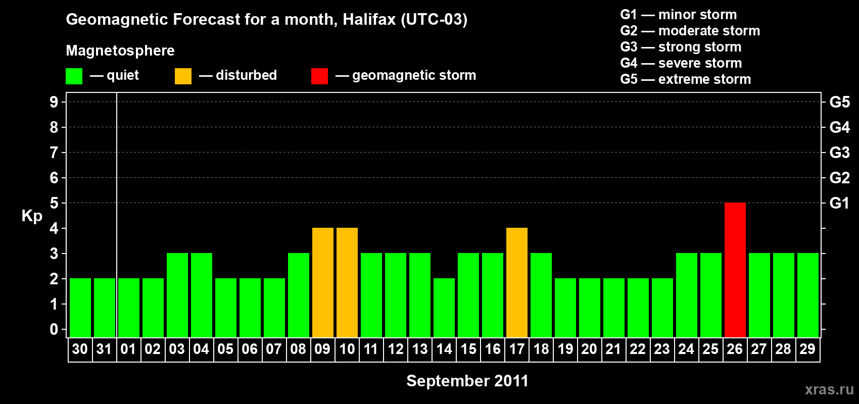 Forecast of the daily maximal value of geomagnetic index Kp for <b>1 month</b> (31 days) <b>from Aug 30, 2011 to Sep 29, 2011</b>