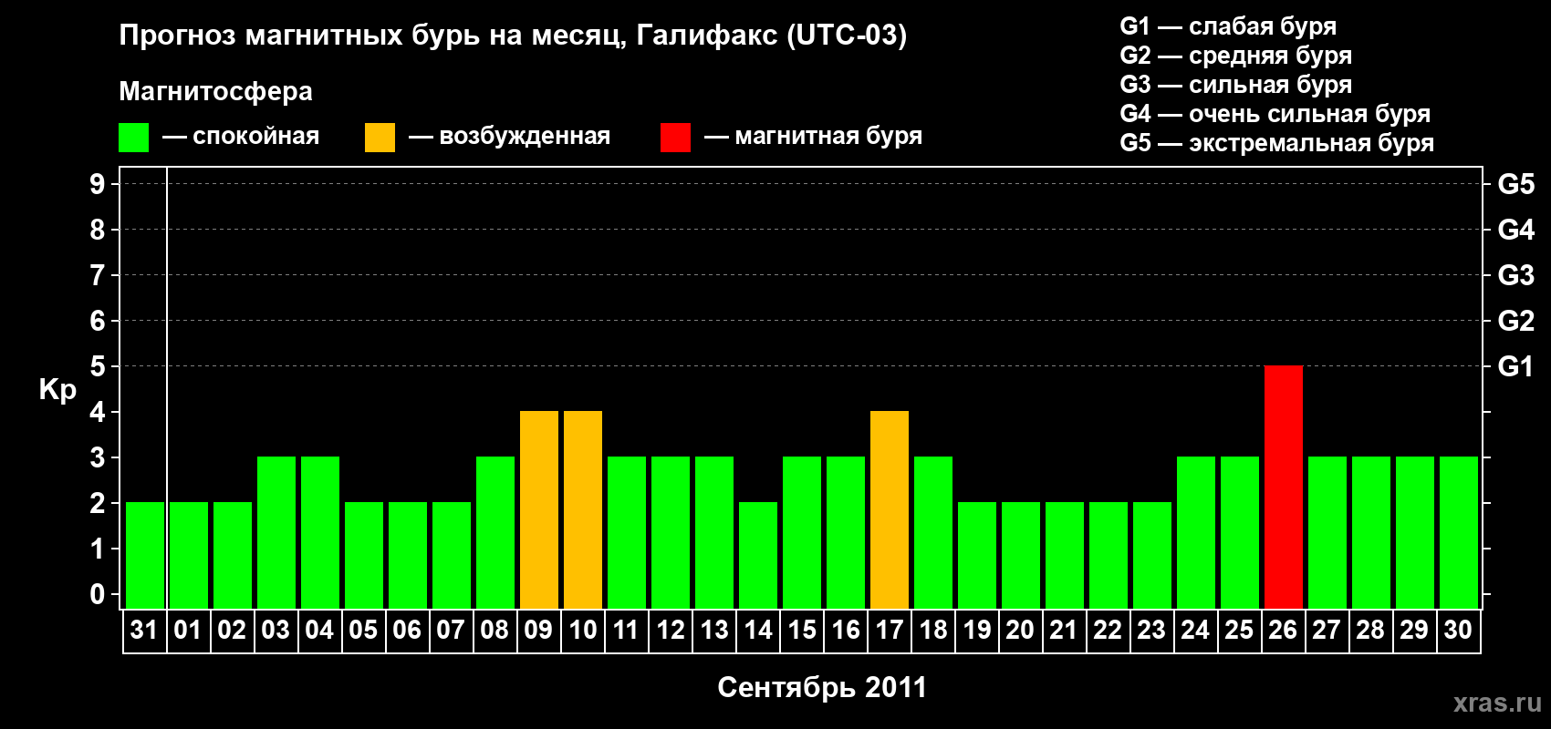 Прогноз максимального суточного геомагнитного индекса Kp на <b>1 месяц</b> (31 день) <b>с 31 августа по 30 сентября 2011 г</b>