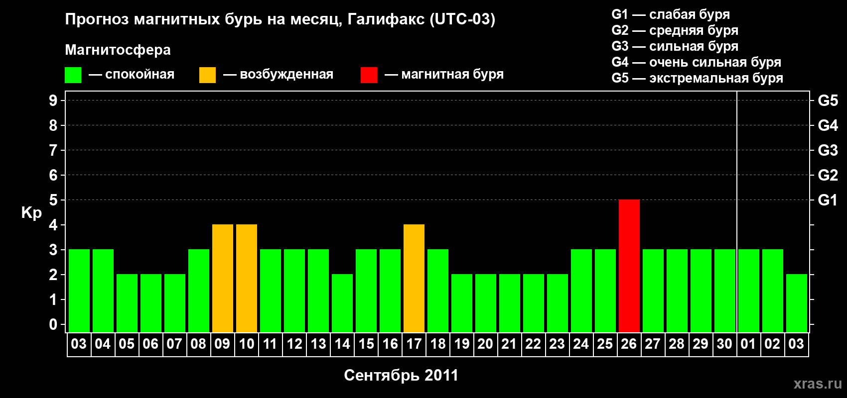 Прогноз максимального суточного геомагнитного индекса Kp на <b>1 месяц</b> (31 день) <b>с 03 сентября по 03 октября 2011 г</b>