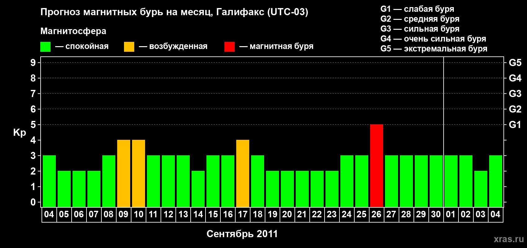 Прогноз максимального суточного геомагнитного индекса Kp на <b>1 месяц</b> (31 день) <b>с 04 сентября по 04 октября 2011 г</b>