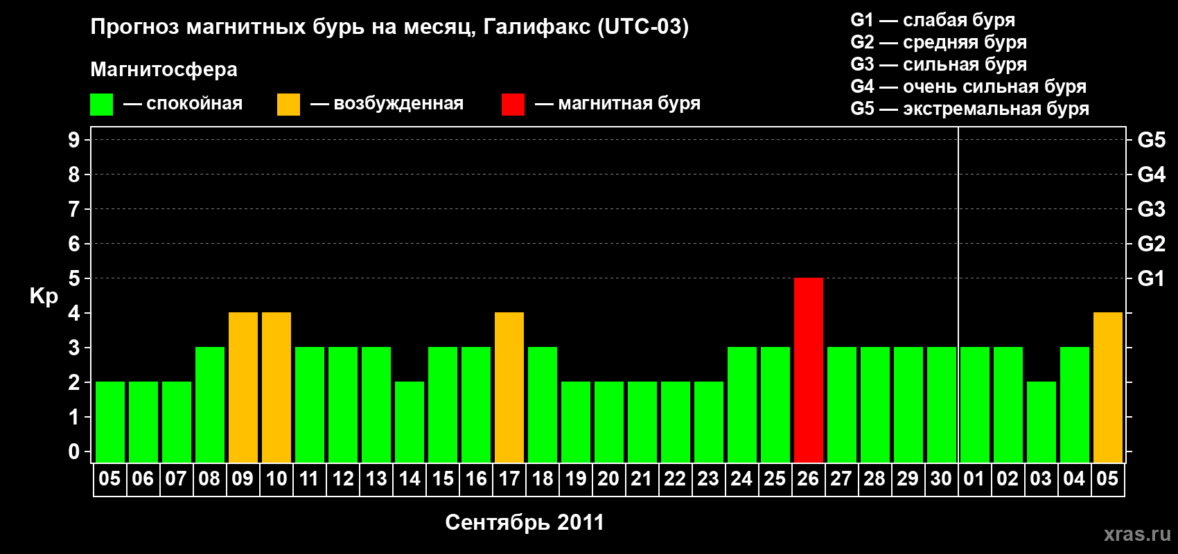 Прогноз максимального суточного геомагнитного индекса Kp на <b>1 месяц</b> (31 день) <b>с 05 сентября по 05 октября 2011 г</b>