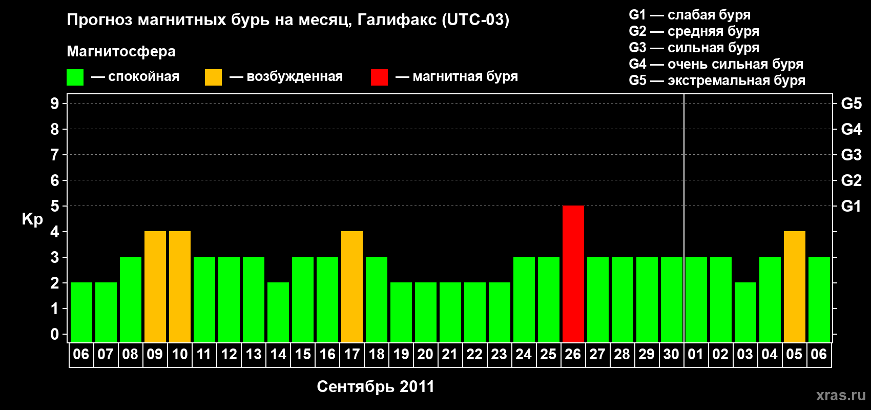 Прогноз максимального суточного геомагнитного индекса Kp на <b>1 месяц</b> (31 день) <b>с 06 сентября по 06 октября 2011 г</b>