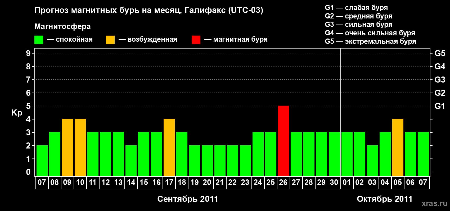 Прогноз максимального суточного геомагнитного индекса Kp на <b>1 месяц</b> (31 день) <b>с 07 сентября по 07 октября 2011 г</b>