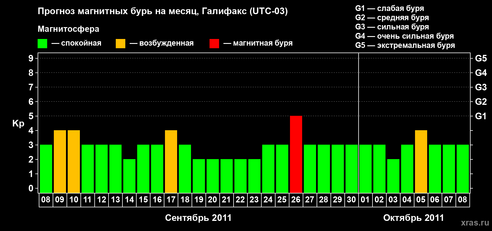 Прогноз максимального суточного геомагнитного индекса Kp на <b>1 месяц</b> (31 день) <b>с 08 сентября по 08 октября 2011 г</b>