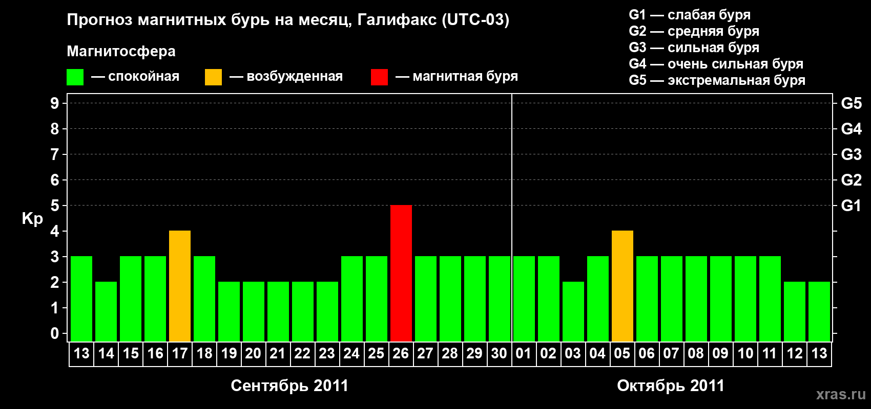 Прогноз максимального суточного геомагнитного индекса Kp на <b>1 месяц</b> (31 день) <b>с 13 сентября по 13 октября 2011 г</b>
