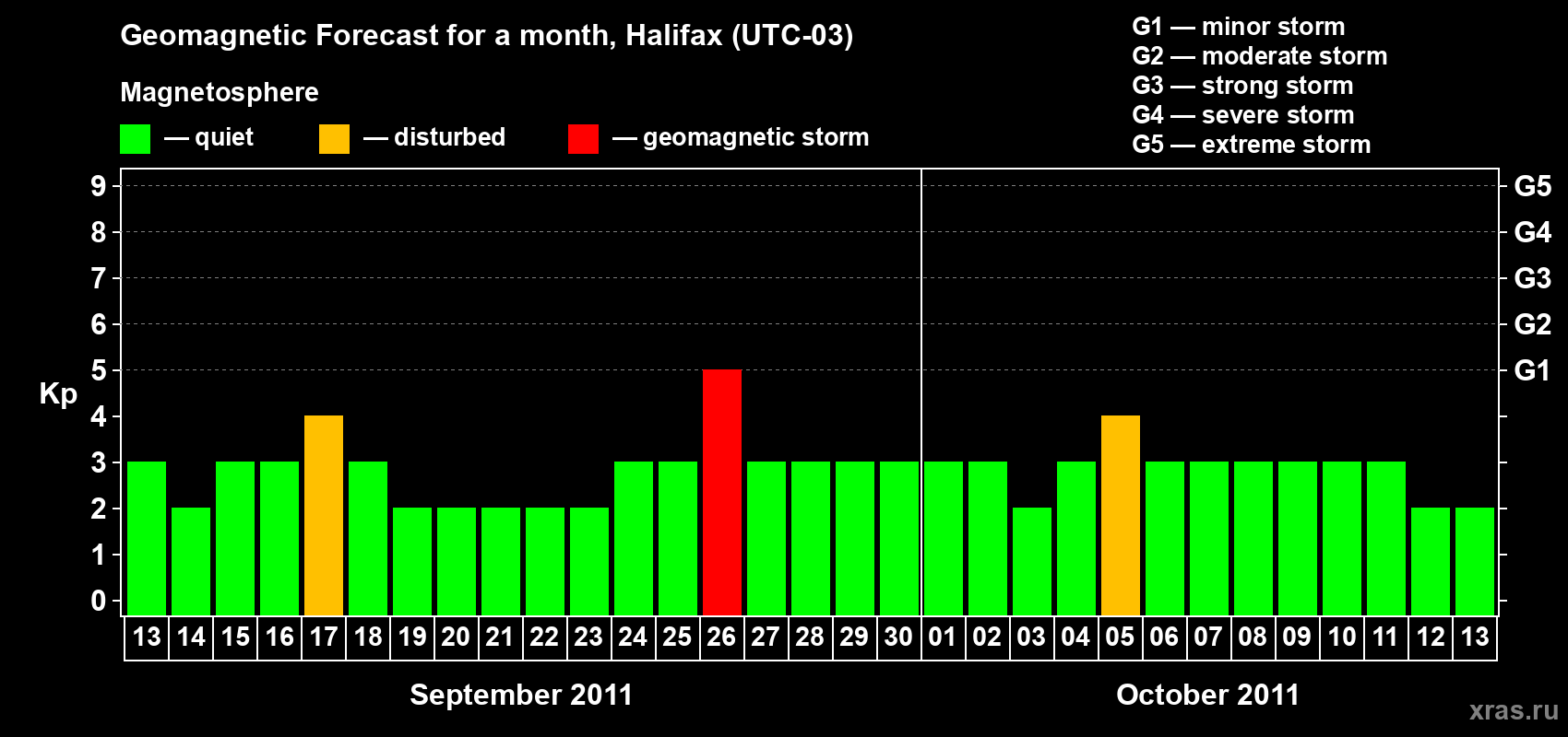 Forecast of the daily maximal value of geomagnetic index Kp for <b>1 month</b> (31 days) <b>from Sep 13, 2011 to Oct 13, 2011</b>