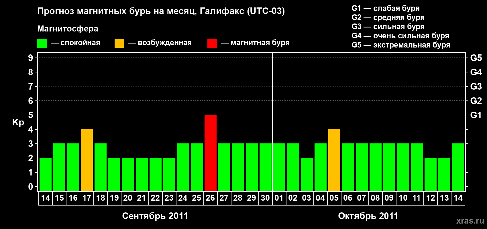 Прогноз максимального суточного геомагнитного индекса Kp на <b>1 месяц</b> (31 день) <b>с 14 сентября по 14 октября 2011 г</b>