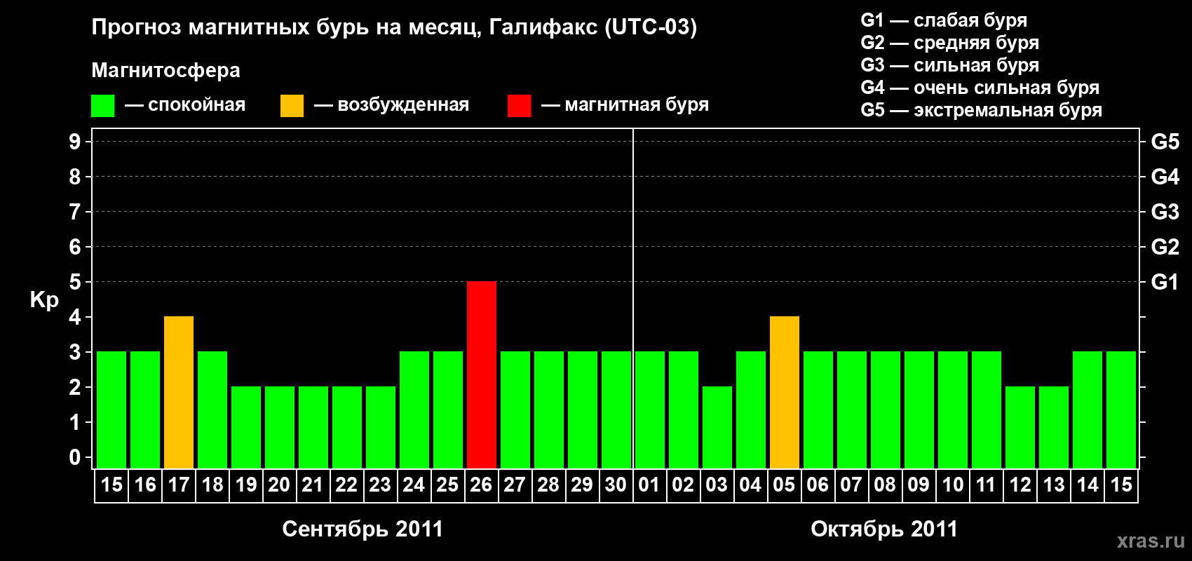 Прогноз максимального суточного геомагнитного индекса Kp на <b>1 месяц</b> (31 день) <b>с 15 сентября по 15 октября 2011 г</b>