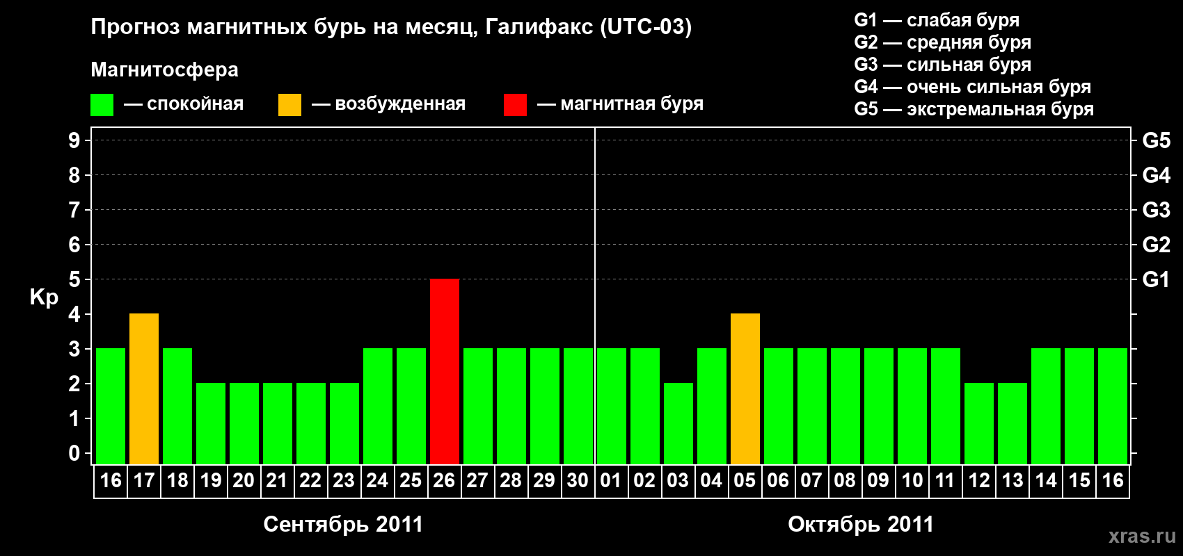 Прогноз максимального суточного геомагнитного индекса Kp на <b>1 месяц</b> (31 день) <b>с 16 сентября по 16 октября 2011 г</b>
