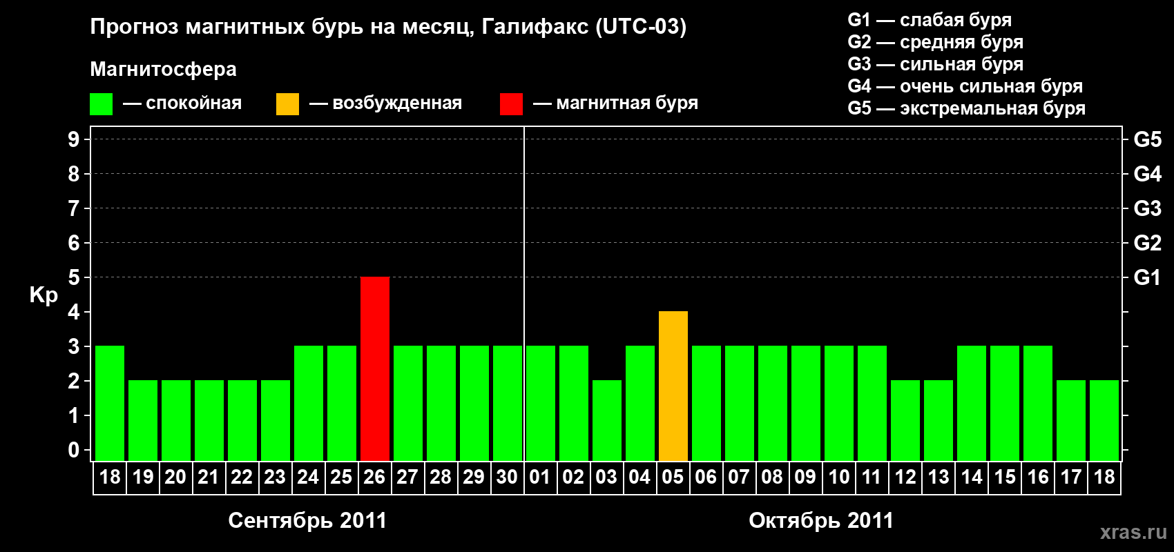 Прогноз максимального суточного геомагнитного индекса Kp на <b>1 месяц</b> (31 день) <b>с 18 сентября по 18 октября 2011 г</b>