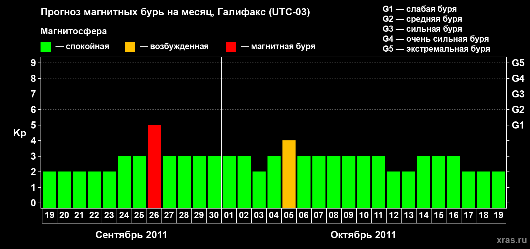 Прогноз максимального суточного геомагнитного индекса Kp на <b>1 месяц</b> (31 день) <b>с 19 сентября по 19 октября 2011 г</b>