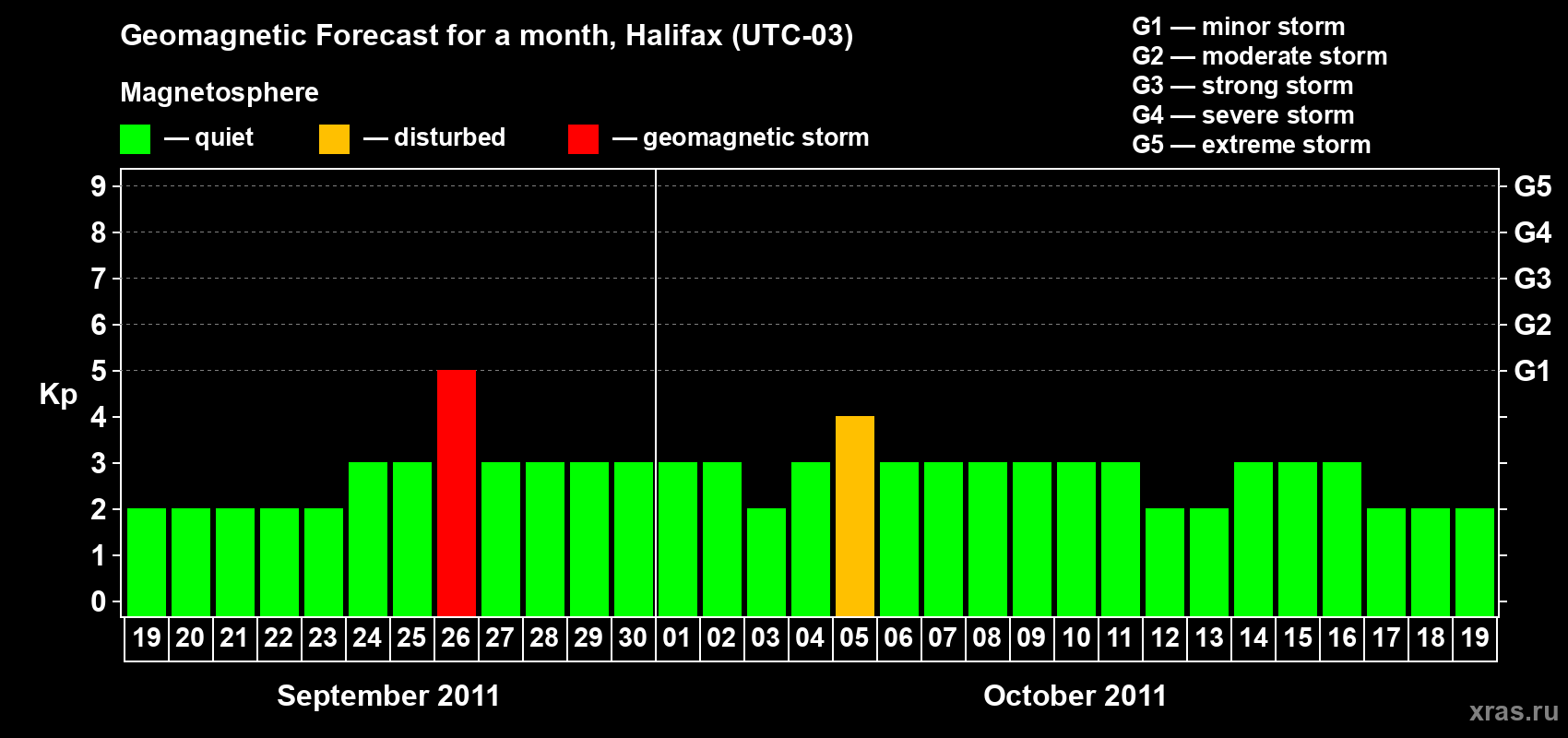 Forecast of the daily maximal value of geomagnetic index Kp for <b>1 month</b> (31 days) <b>from Sep 19, 2011 to Oct 19, 2011</b>