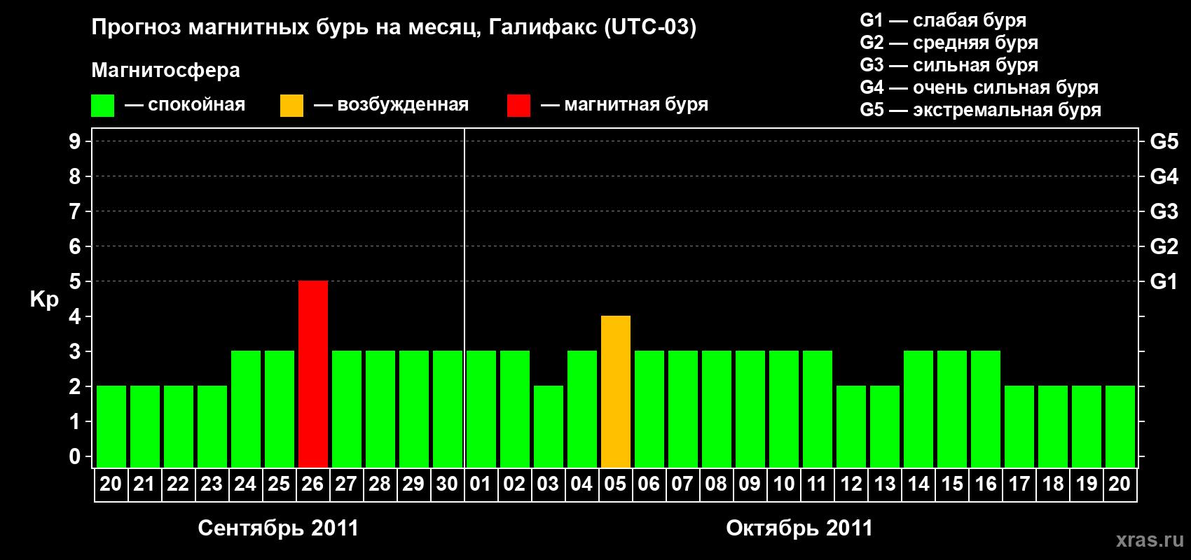 Прогноз максимального суточного геомагнитного индекса Kp на <b>1 месяц</b> (31 день) <b>с 20 сентября по 20 октября 2011 г</b>