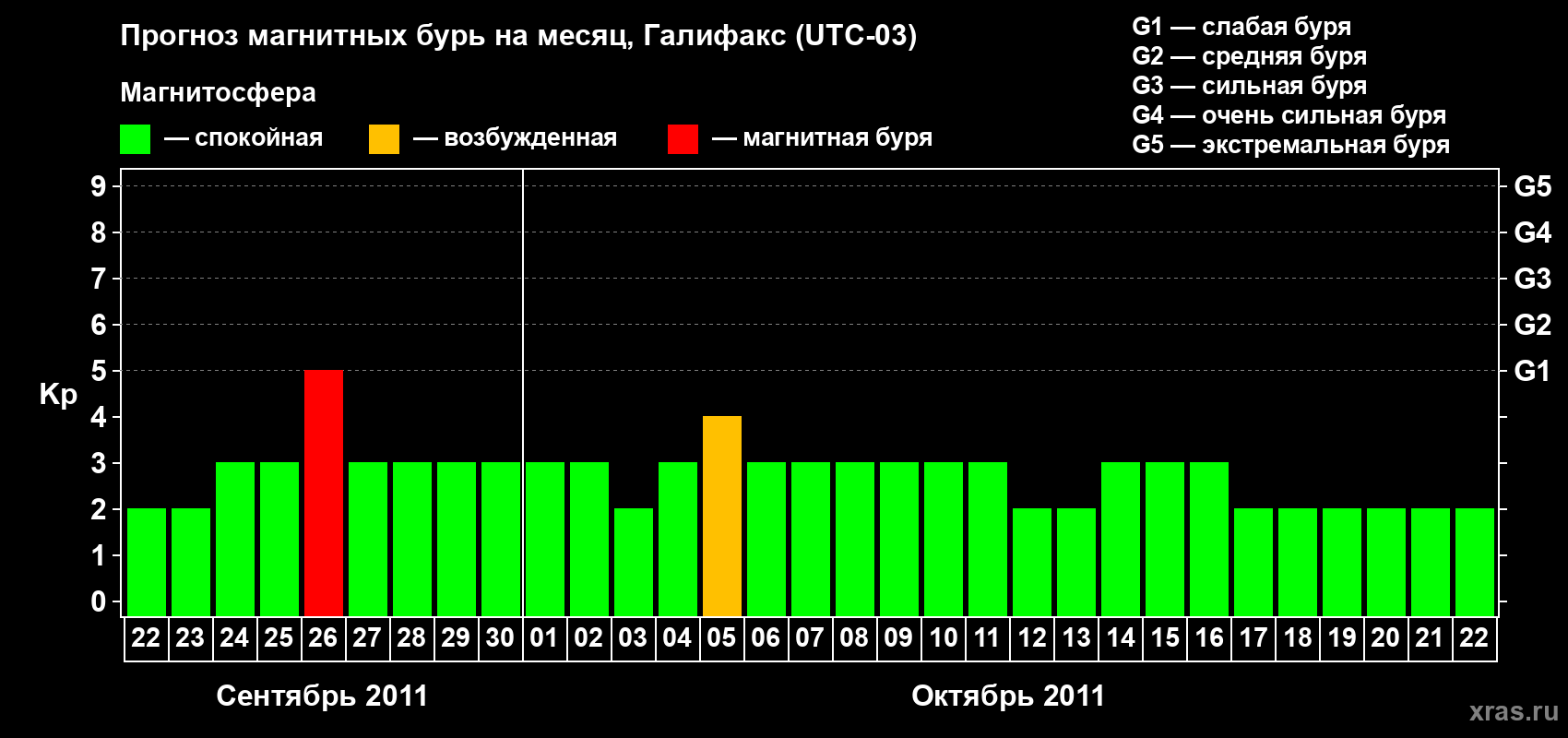 Прогноз максимального суточного геомагнитного индекса Kp на <b>1 месяц</b> (31 день) <b>с 22 сентября по 22 октября 2011 г</b>