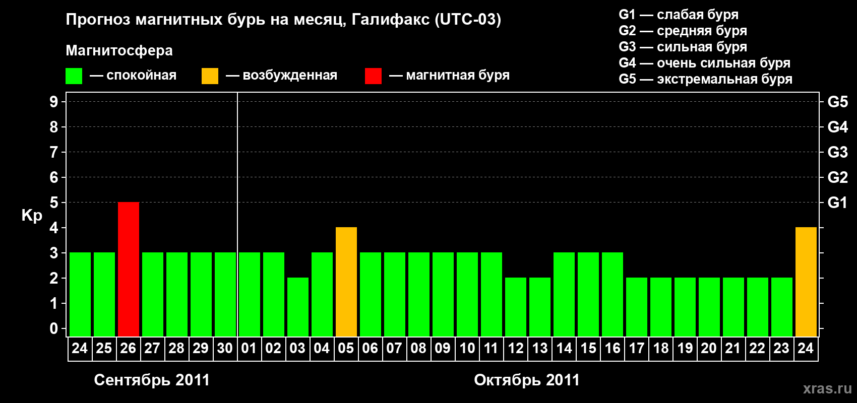 Прогноз максимального суточного геомагнитного индекса Kp на <b>1 месяц</b> (31 день) <b>с 24 сентября по 24 октября 2011 г</b>