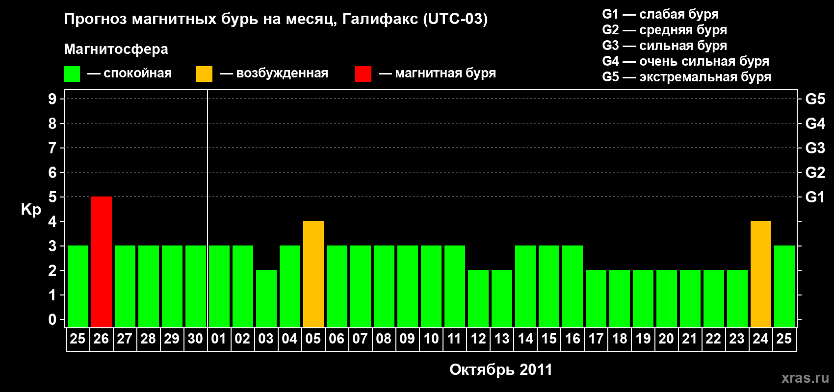 Прогноз максимального суточного геомагнитного индекса Kp на <b>1 месяц</b> (31 день) <b>с 25 сентября по 25 октября 2011 г</b>