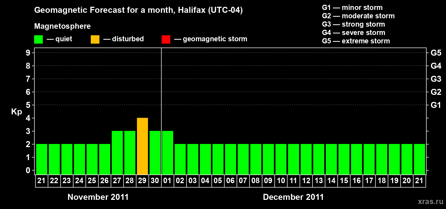 Forecast of the daily maximal value of geomagnetic index Kp for <b>1 month</b> (31 days) <b>from Nov 21, 2011 to Dec 21, 2011</b>