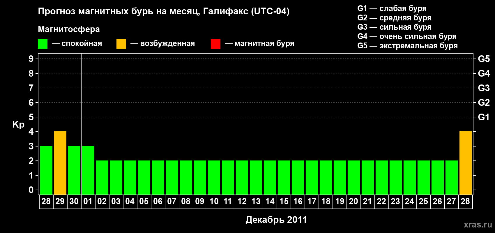 Прогноз максимального суточного геомагнитного индекса Kp на <b>1 месяц</b> (31 день) <b>с 28 ноября по 28 декабря 2011 г</b>