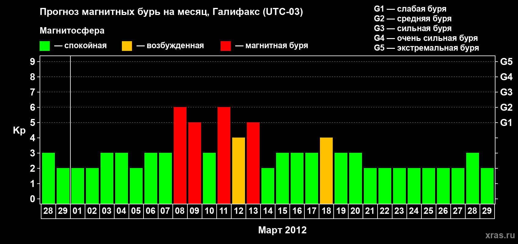 Прогноз максимального суточного геомагнитного индекса Kp на <b>1 месяц</b> (31 день) <b>с 28 февраля по 29 марта 2012 г</b>