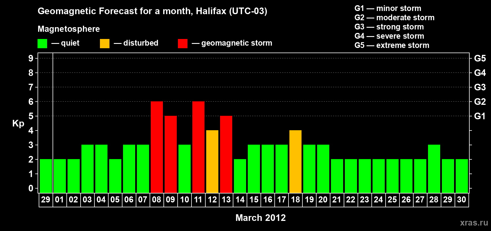 Forecast of the daily maximal value of geomagnetic index Kp for <b>1 month</b> (31 days) <b>from Feb 29, 2012 to Mar 30, 2012</b>