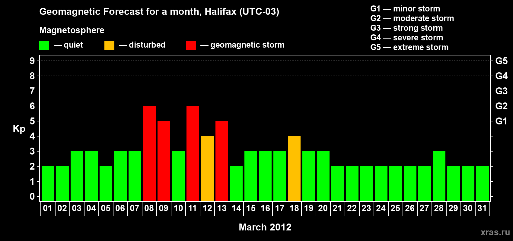 Forecast of the daily maximal value of geomagnetic index Kp for <b>1 month</b> (31 days) <b>from Mar 01, 2012 to Mar 31, 2012</b>