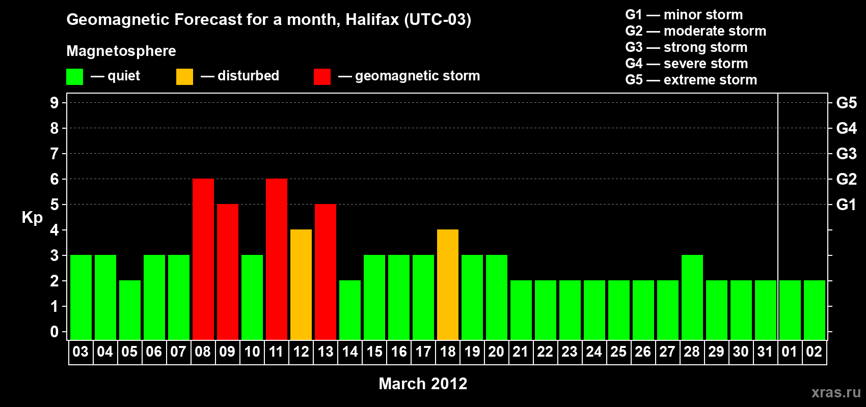 Forecast of the daily maximal value of geomagnetic index Kp for <b>1 month</b> (31 days) <b>from Mar 03, 2012 to Apr 02, 2012</b>