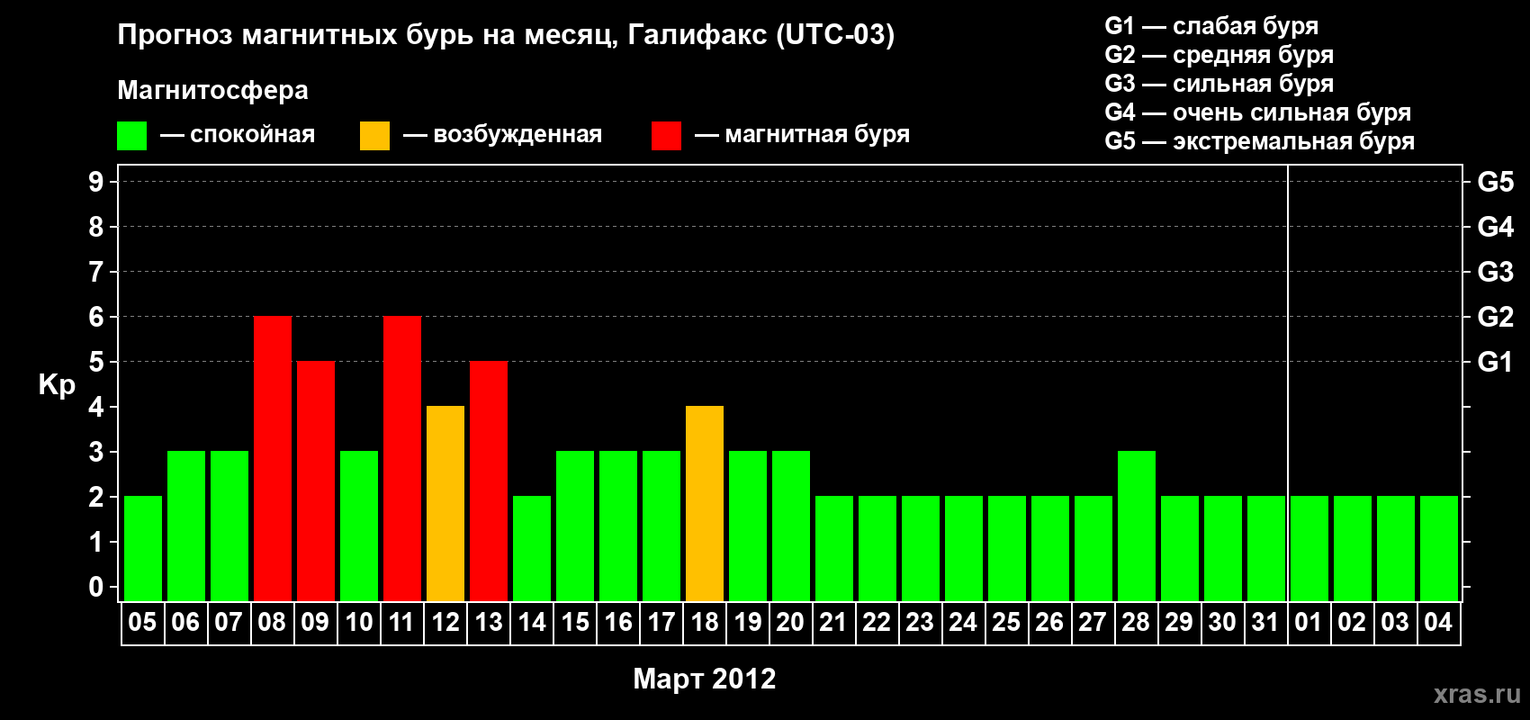 Прогноз максимального суточного геомагнитного индекса Kp на <b>1 месяц</b> (31 день) <b>с 05 марта по 04 апреля 2012 г</b>