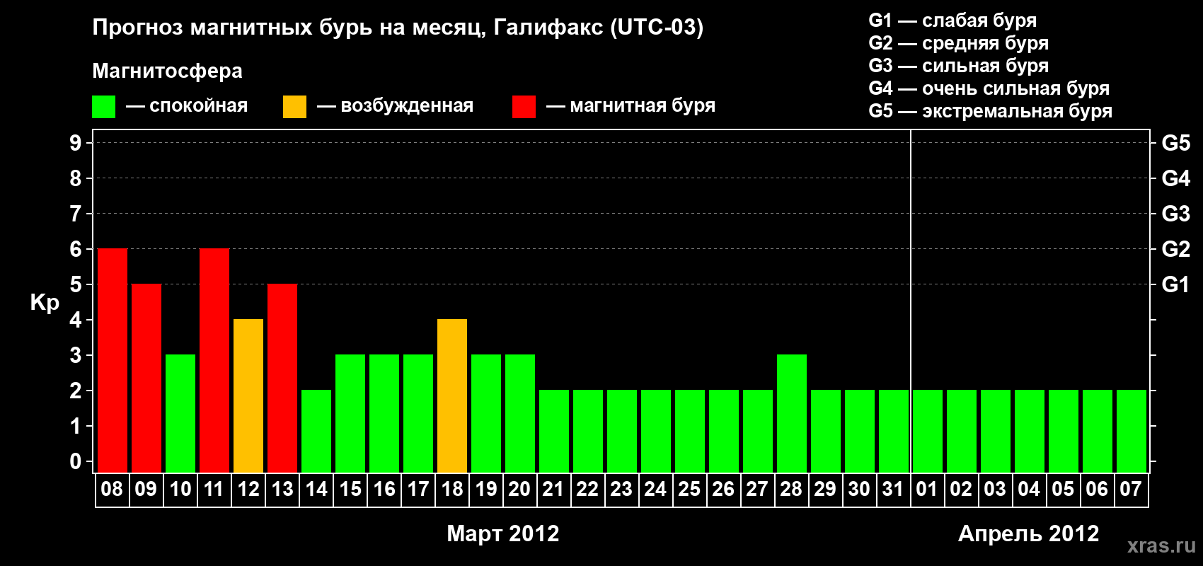 Прогноз максимального суточного геомагнитного индекса Kp на <b>1 месяц</b> (31 день) <b>с 08 марта по 07 апреля 2012 г</b>